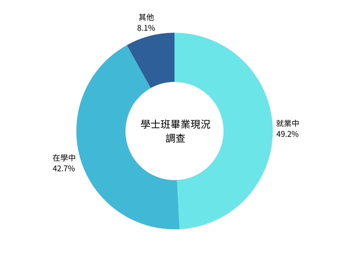 108-112年學士班畢業生流向