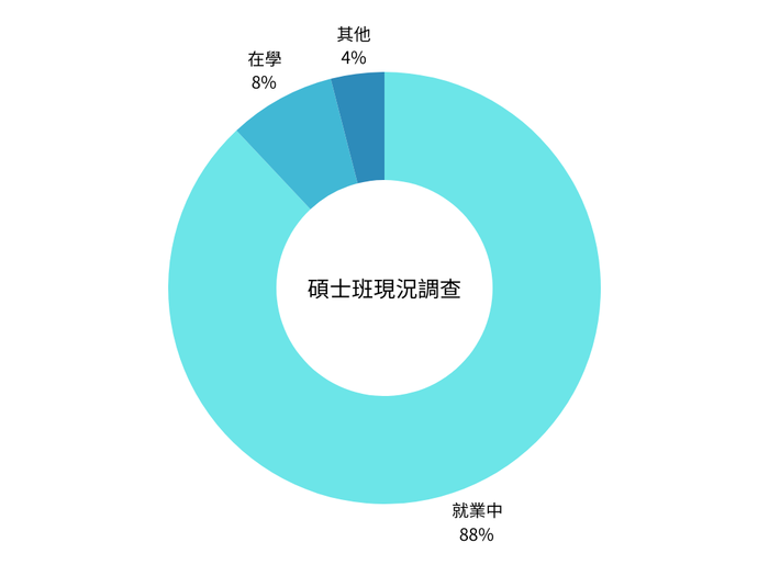 108-112年碩士班畢業流向