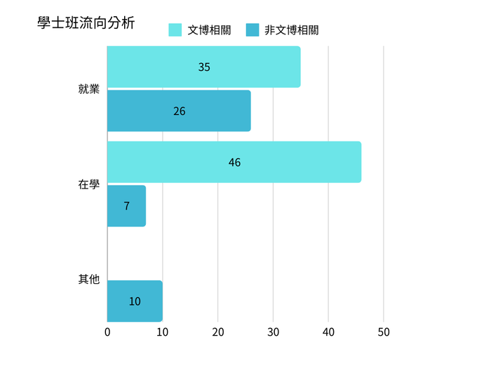 108-112年學士班畢業生流向領域統計