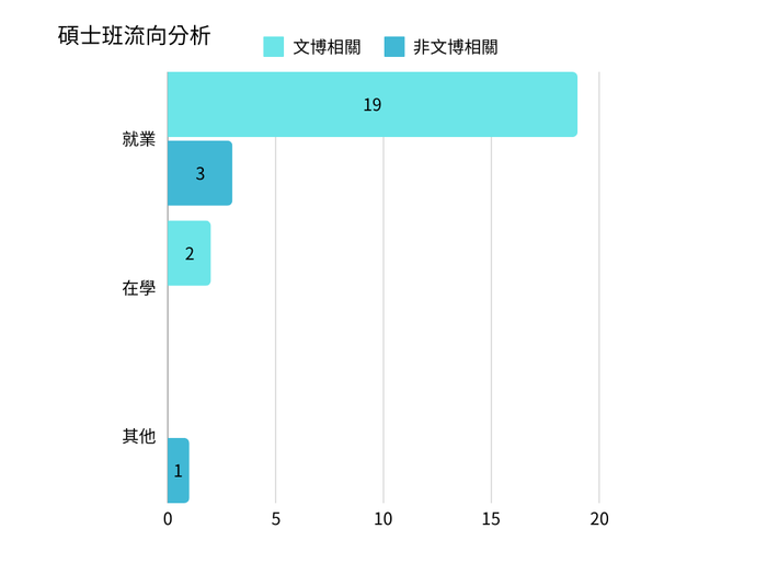 108-112年碩士班畢業生流向領域統計